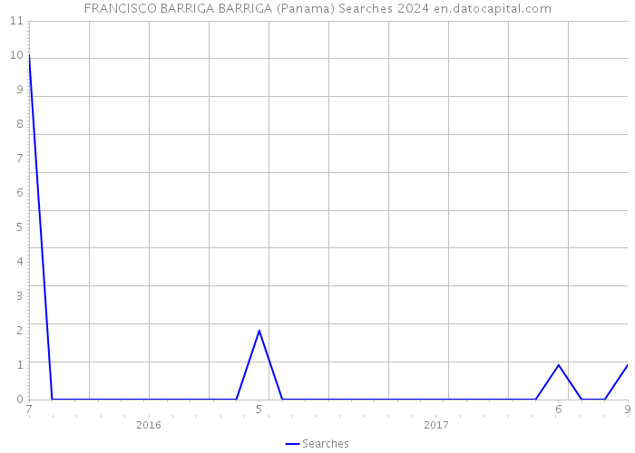 FRANCISCO BARRIGA BARRIGA (Panama) Searches 2024 