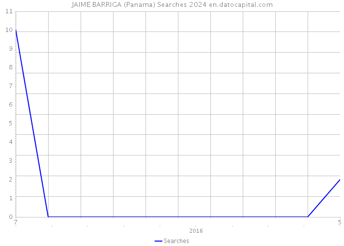 JAIME BARRIGA (Panama) Searches 2024 