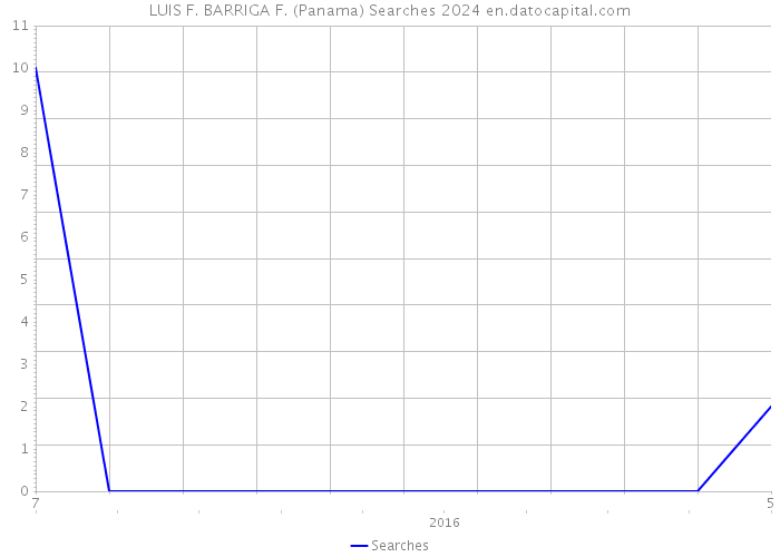 LUIS F. BARRIGA F. (Panama) Searches 2024 