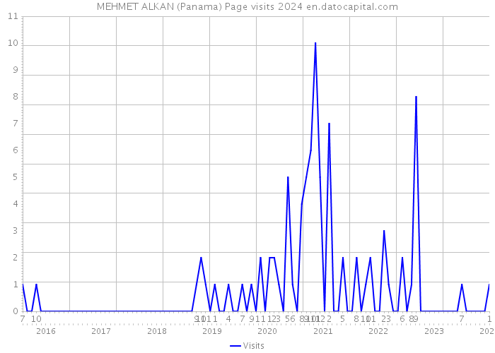 MEHMET ALKAN (Panama) Page visits 2024 