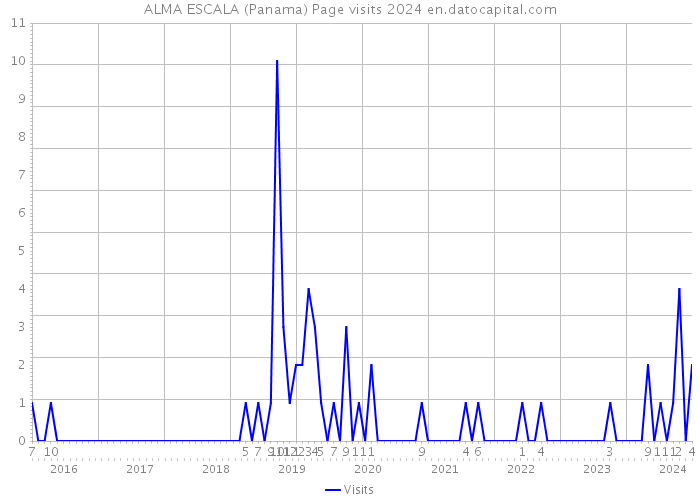 ALMA ESCALA (Panama) Page visits 2024 