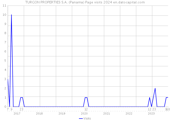 TURGON PROPERTIES S.A. (Panama) Page visits 2024 