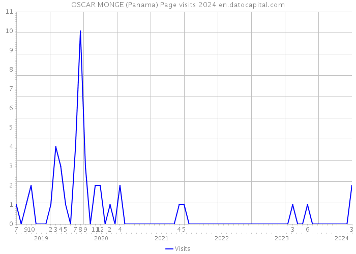 OSCAR MONGE (Panama) Page visits 2024 