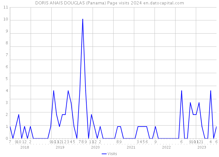 DORIS ANAIS DOUGLAS (Panama) Page visits 2024 