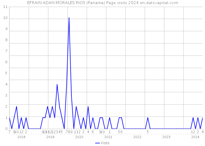 EFRAIN ADAN MORALES RIOS (Panama) Page visits 2024 