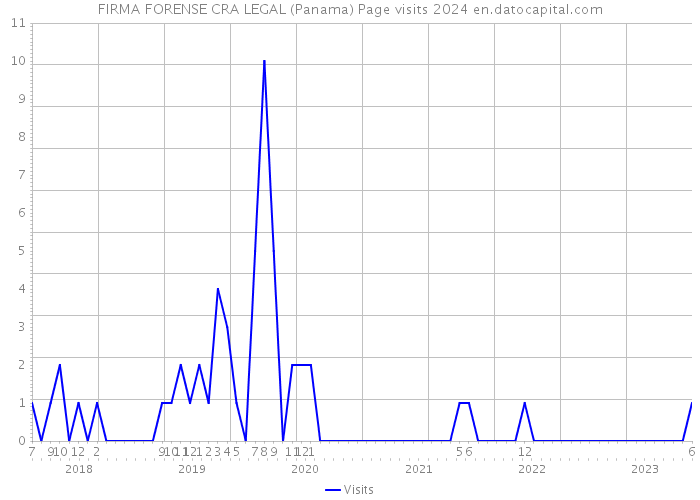 FIRMA FORENSE CRA LEGAL (Panama) Page visits 2024 