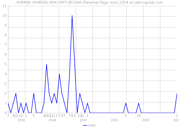 ANDREA VANESSA ARAGORT LECUNA (Panama) Page visits 2024 