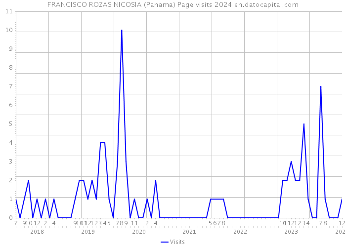 FRANCISCO ROZAS NICOSIA (Panama) Page visits 2024 