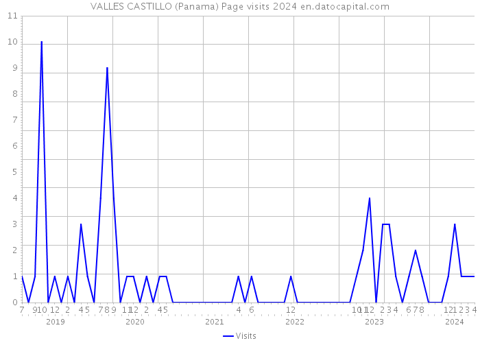 VALLES CASTILLO (Panama) Page visits 2024 