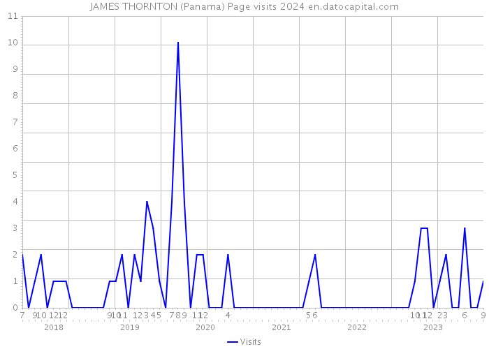 JAMES THORNTON (Panama) Page visits 2024 
