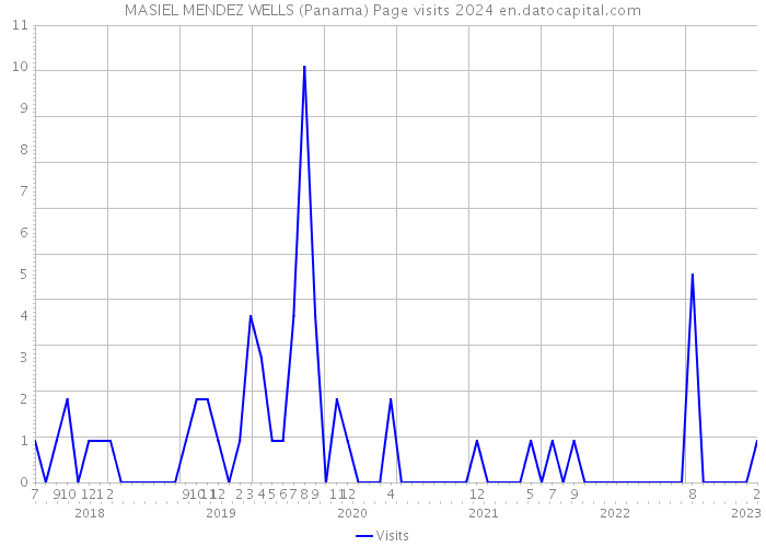 MASIEL MENDEZ WELLS (Panama) Page visits 2024 