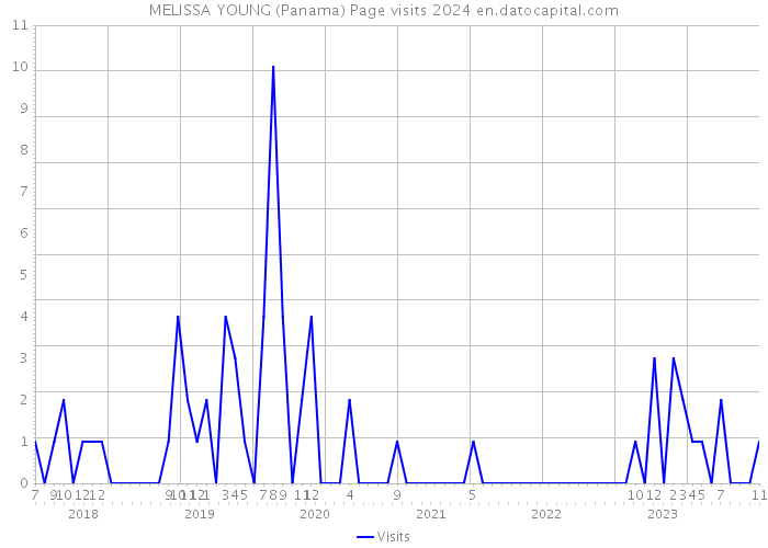 MELISSA YOUNG (Panama) Page visits 2024 