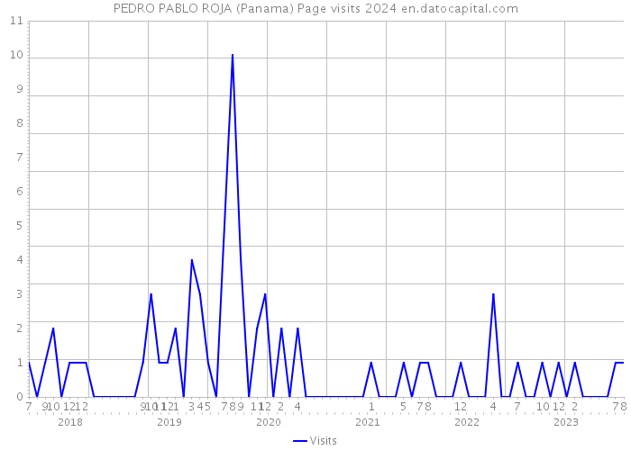 PEDRO PABLO ROJA (Panama) Page visits 2024 
