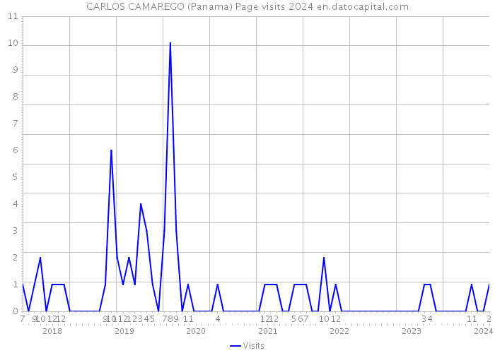 CARLOS CAMAREGO (Panama) Page visits 2024 