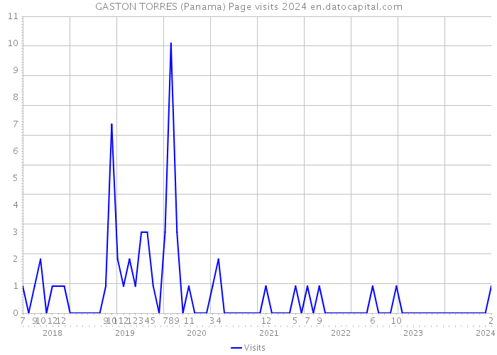 GASTON TORRES (Panama) Page visits 2024 
