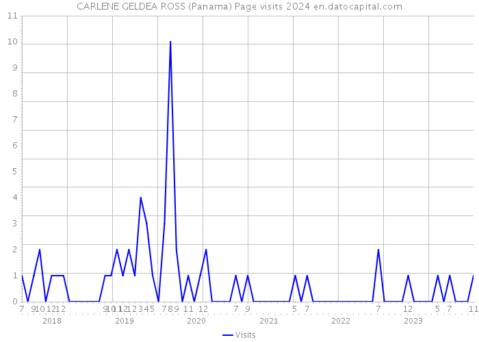 CARLENE GELDEA ROSS (Panama) Page visits 2024 