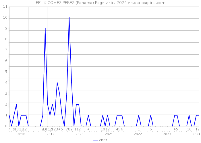 FELIX GOMEZ PEREZ (Panama) Page visits 2024 