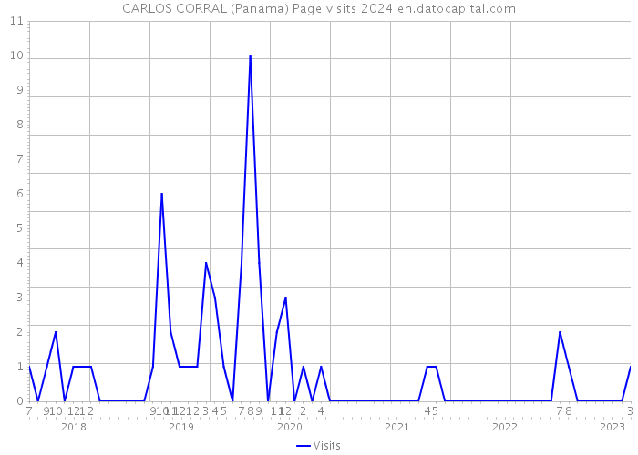 CARLOS CORRAL (Panama) Page visits 2024 