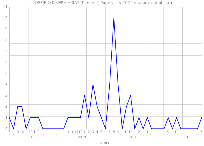 PORFIRIO RIVERA ARIAS (Panama) Page visits 2024 