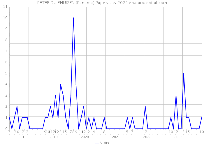 PETER DUIFHUIZEN (Panama) Page visits 2024 