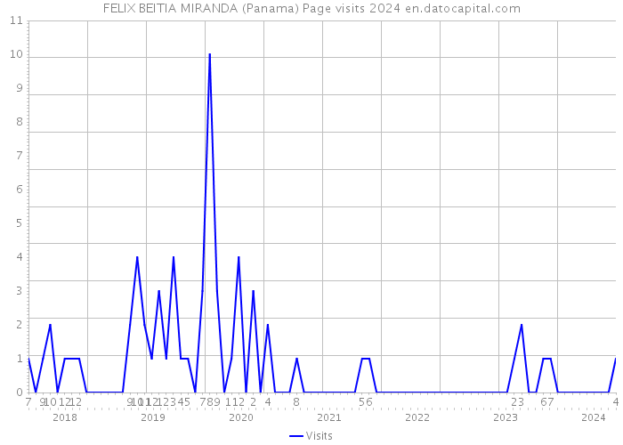 FELIX BEITIA MIRANDA (Panama) Page visits 2024 