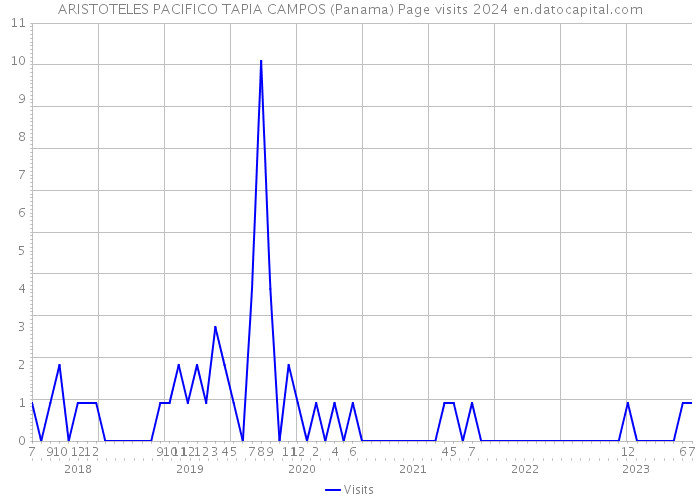 ARISTOTELES PACIFICO TAPIA CAMPOS (Panama) Page visits 2024 
