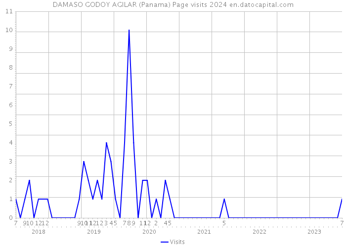 DAMASO GODOY AGILAR (Panama) Page visits 2024 