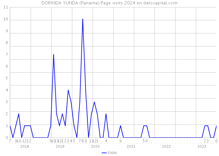 DORINDA YUNDA (Panama) Page visits 2024 