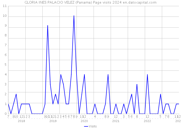 GLORIA INES PALACIO VELEZ (Panama) Page visits 2024 