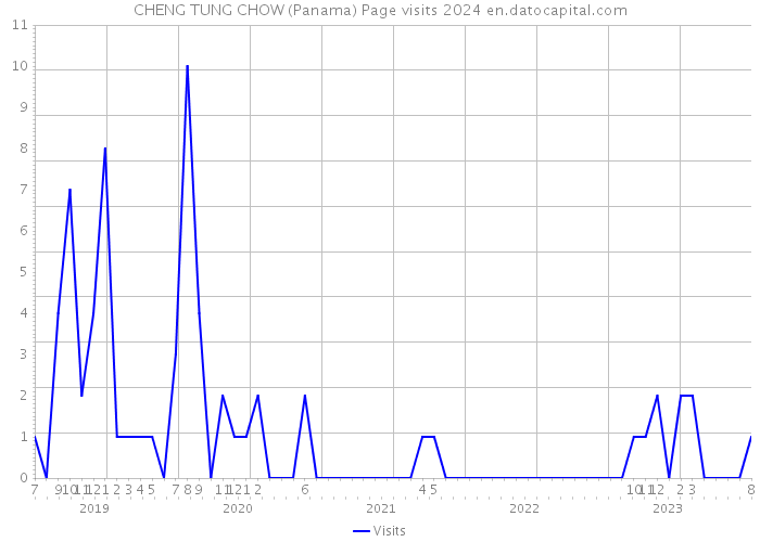 CHENG TUNG CHOW (Panama) Page visits 2024 