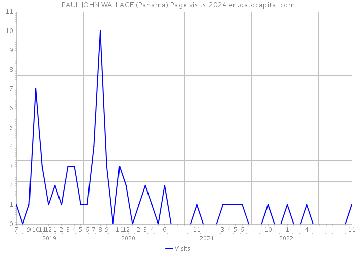 PAUL JOHN WALLACE (Panama) Page visits 2024 