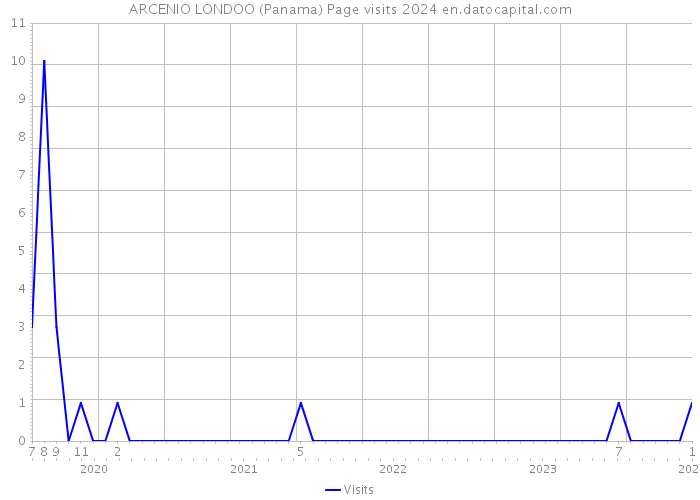 ARCENIO LONDOO (Panama) Page visits 2024 