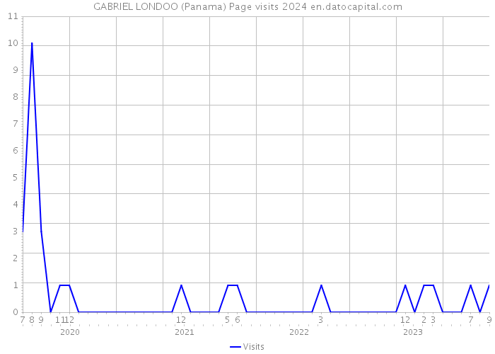 GABRIEL LONDOO (Panama) Page visits 2024 