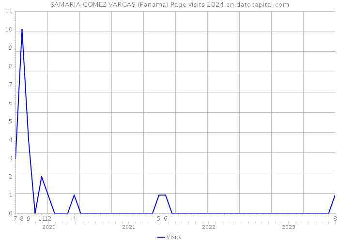 SAMARIA GOMEZ VARGAS (Panama) Page visits 2024 