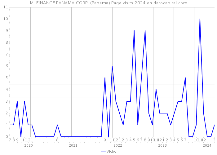 M. FINANCE PANAMA CORP. (Panama) Page visits 2024 