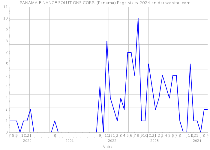 PANAMA FINANCE SOLUTIONS CORP. (Panama) Page visits 2024 