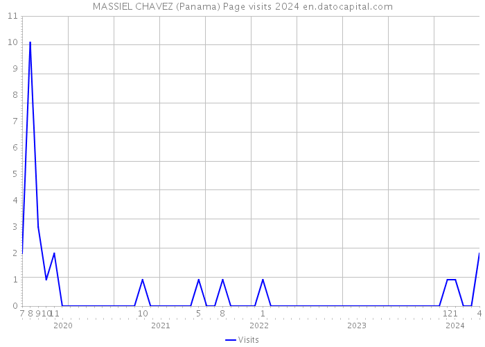 MASSIEL CHAVEZ (Panama) Page visits 2024 