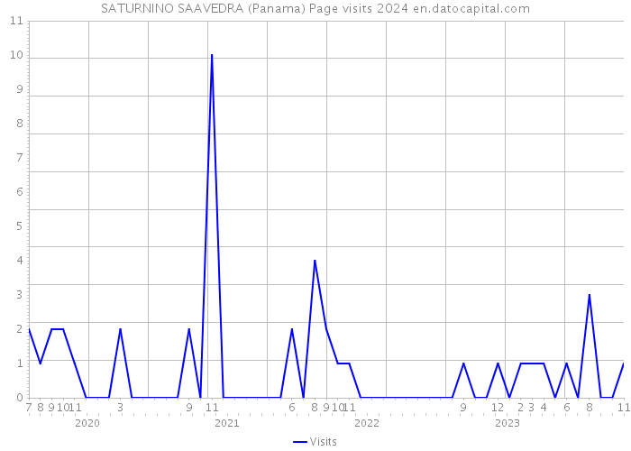 SATURNINO SAAVEDRA (Panama) Page visits 2024 