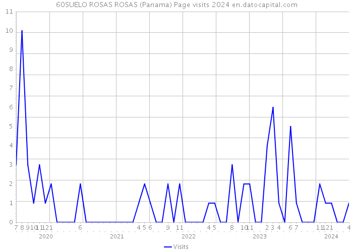 60SUELO ROSAS ROSAS (Panama) Page visits 2024 