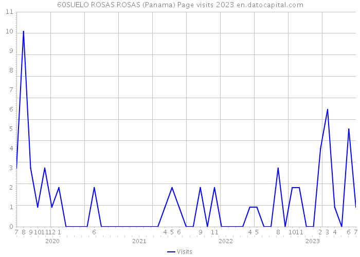 60SUELO ROSAS ROSAS (Panama) Page visits 2023 