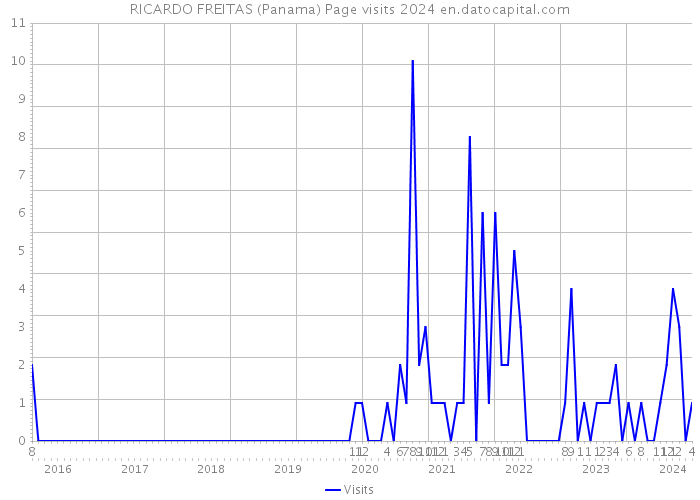 RICARDO FREITAS (Panama) Page visits 2024 