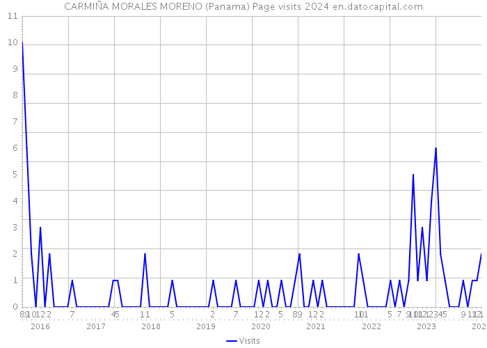 CARMIÑA MORALES MORENO (Panama) Page visits 2024 
