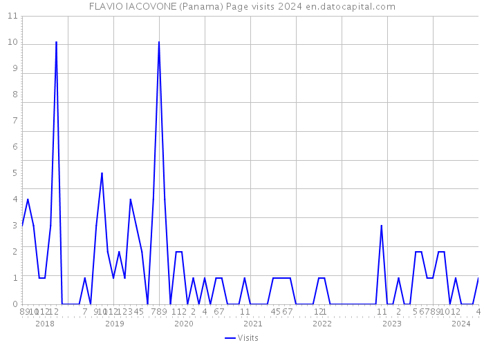 FLAVIO IACOVONE (Panama) Page visits 2024 