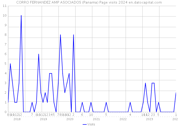 CORRO FERNANDEZ AMP ASOCIADOS (Panama) Page visits 2024 