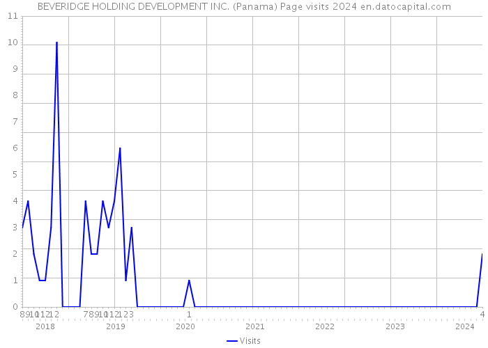 BEVERIDGE HOLDING DEVELOPMENT INC. (Panama) Page visits 2024 