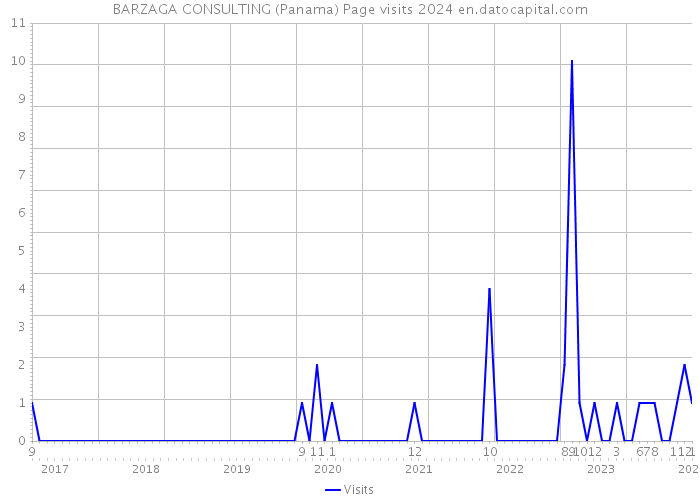 BARZAGA CONSULTING (Panama) Page visits 2024 