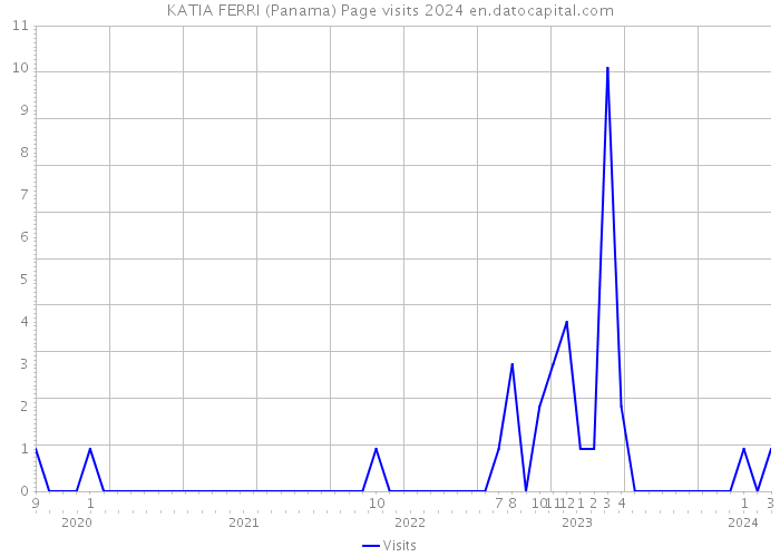 KATIA FERRI (Panama) Page visits 2024 