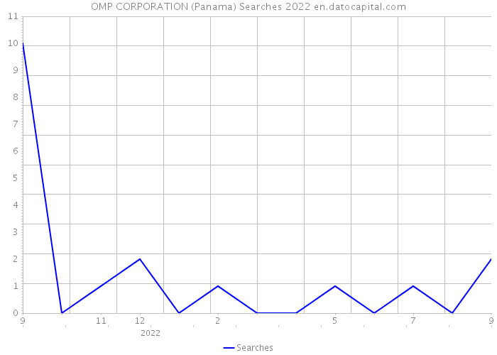 OMP CORPORATION (Panama) Searches 2022 