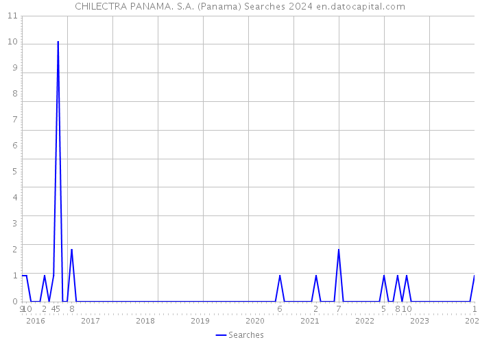 CHILECTRA PANAMA. S.A. (Panama) Searches 2024 