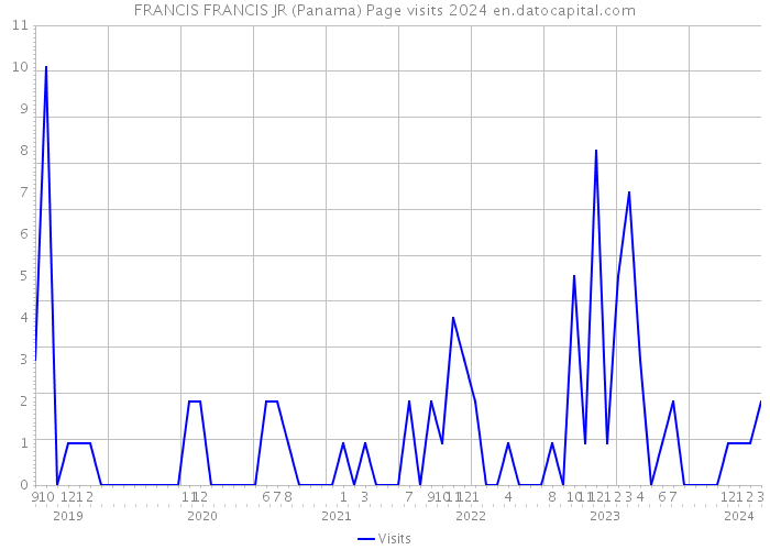 FRANCIS FRANCIS JR (Panama) Page visits 2024 